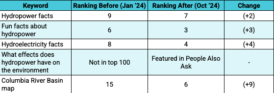 data table of before and after 2024 results